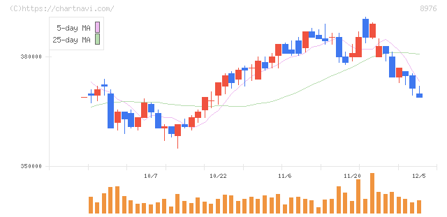 大和証券オフィス投資法人(8976)の日足チャート