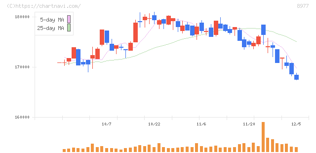 阪急阪神リート投資法人(8977)の日足チャート