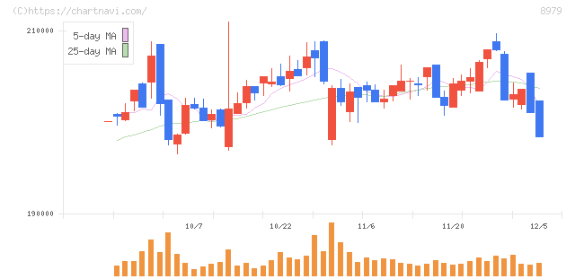 スターツプロシード投資法人(8979)の日足チャート
