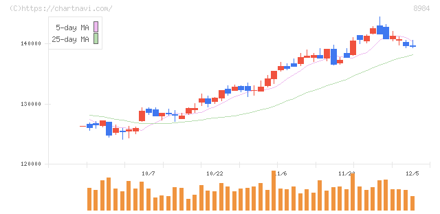 大和ハウスリート投資法人(8984)の日足チャート