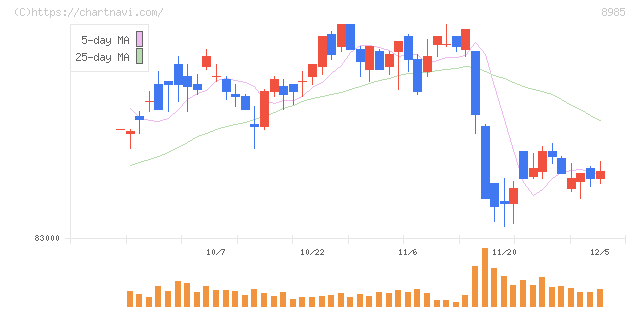 ジャパン・ホテル・リート投資法人(8985)の日足チャート