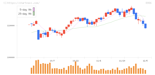 大和証券リビング投資法人(8986)の日足チャート