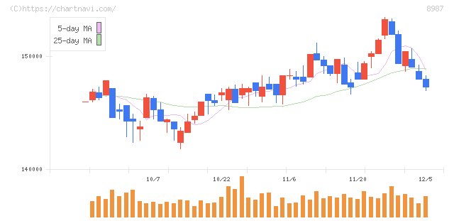 ジャパンエクセレント投資法人(8987)の日足チャート