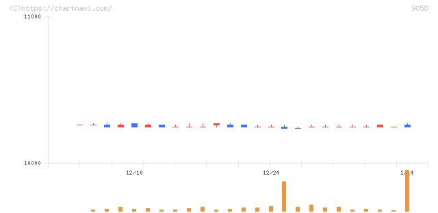 トランコム(9058)の日足チャート
