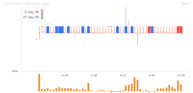 日新(9066)の日足チャート