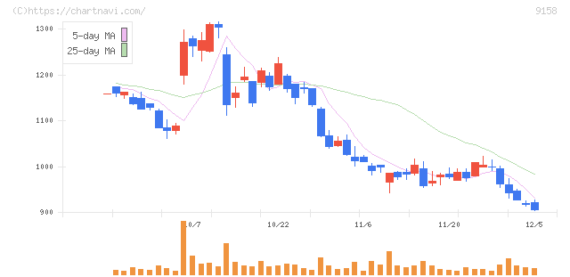 シーユーシー(9158)の日足チャート
