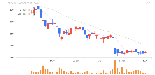 Ｗ　ＴＯＫＹＯ(9159)の日足チャート