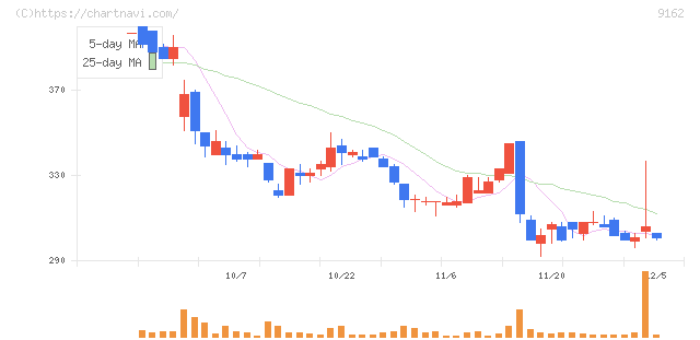ブリーチ(9162)の日足チャート