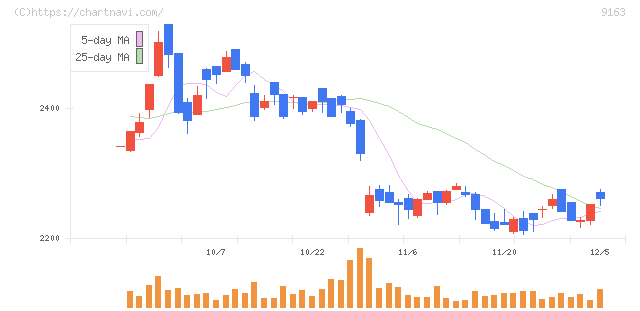 ナレルグループ(9163)の日足チャート