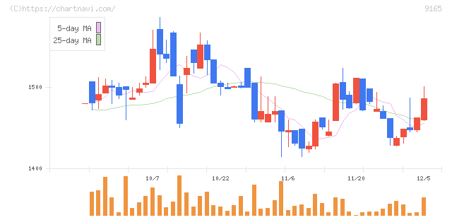 クオルテック(9165)の日足チャート