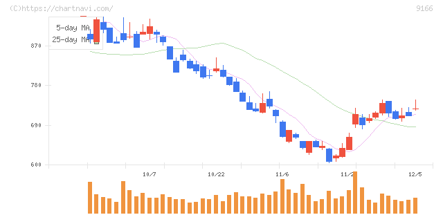 ＧＥＮＤＡ(9166)の日足チャート