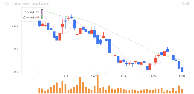 ライズ・コンサルティング・グループ(9168)の日足チャート