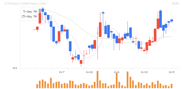 東京汽船(9193)の日足チャート