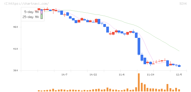 スカイマーク(9204)の日足チャート