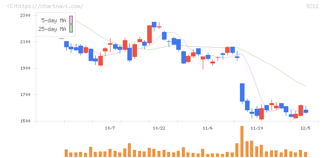 エフ・コード(9211)の日足チャート
