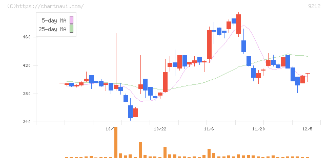 Ｇｒｅｅｎ　Ｅａｒｔｈ　Ｉｎｓｔｉｔｕｔｅ(9212)の日足チャート