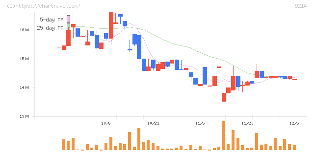 Ｒｅｃｏｖｅｒｙ　Ｉｎｔｅｒｎａｔｉｏｎａｌ(9214)の日足チャート