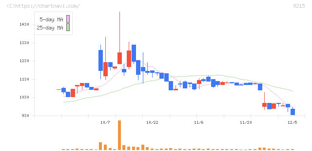 ＣａＳｙ(9215)の日足チャート