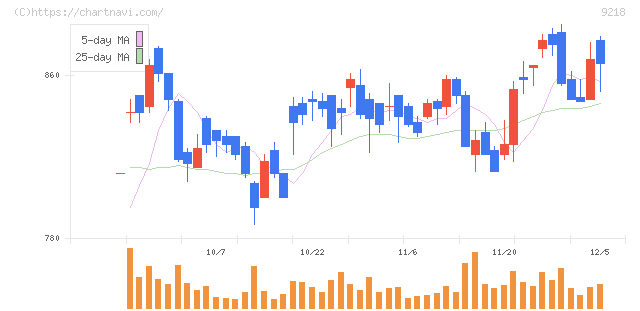 メンタルヘルステクノロジーズ(9218)の日足チャート