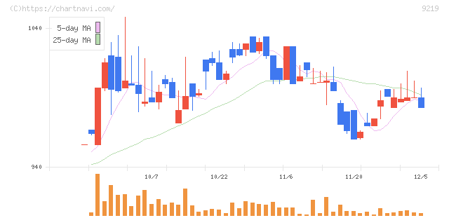 ギックス(9219)の日足チャート