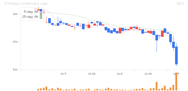 ＡＳＮＯＶＡ(9223)の日足チャート
