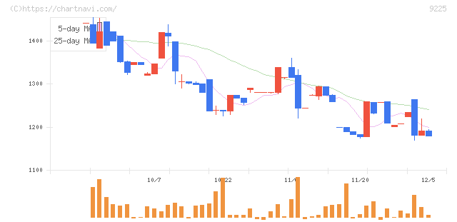 ブリッジコンサルティンググループ(9225)の日足チャート