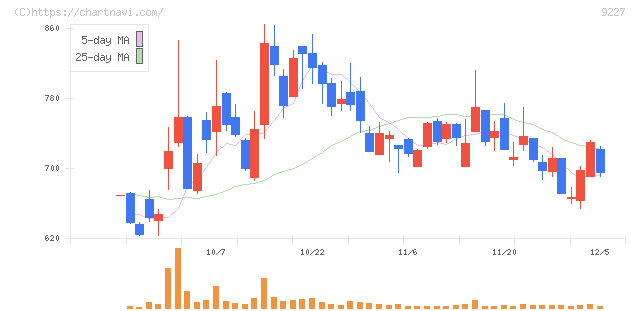 マイクロ波化学(9227)の日足チャート