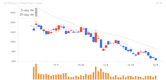 売れるネット広告社グループ(9235)の日足チャート