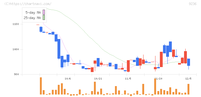 ジャパンＭ＆Ａソリューション(9236)の日足チャート