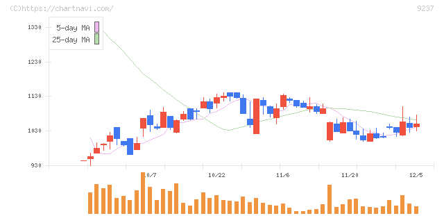 笑美面(9237)の日足チャート