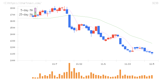 バリュークリエーション(9238)の日足チャート