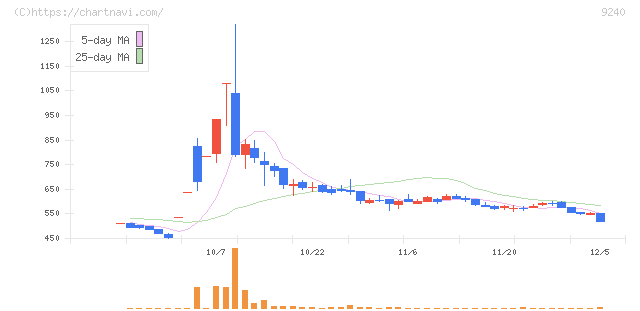 デリバリーコンサルティング(9240)の日足チャート