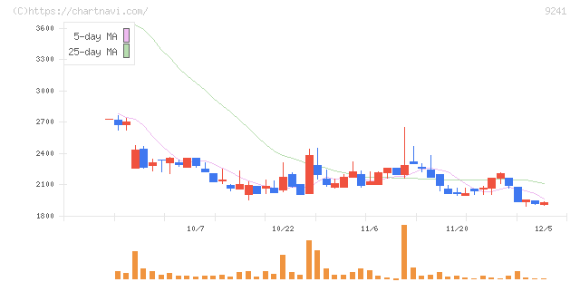 フューチャーリンクネットワーク(9241)の日足チャート
