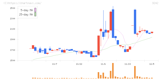 メディア総研(9242)の日足チャート