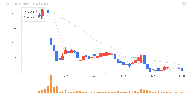 デジタリフト(9244)の日足チャート