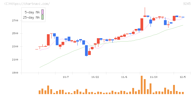 リベロ(9245)の日足チャート