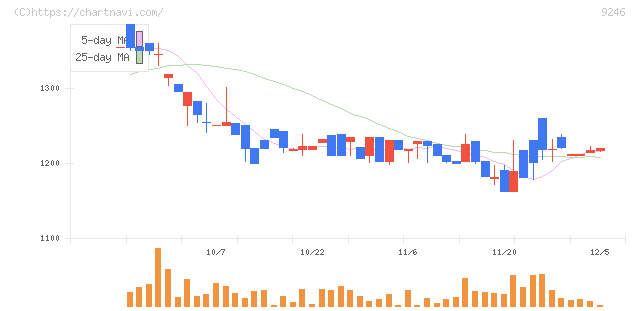 プロジェクトホールディングス(9246)の日足チャート