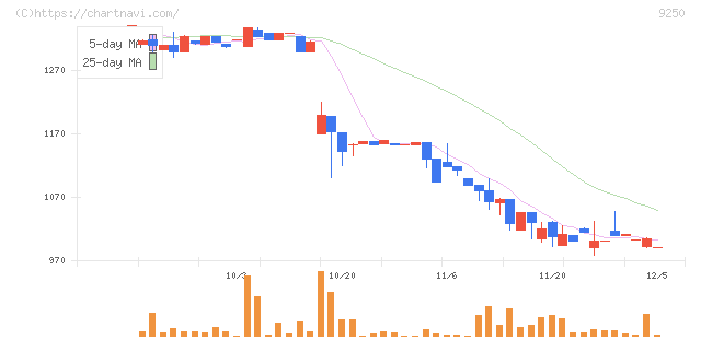 ＧＲＣＳ(9250)の日足チャート