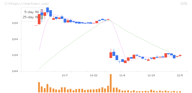 ＡＢ＆Ｃｏｍｐａｎｙ(9251)の日足チャート