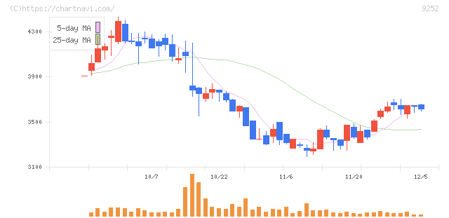 ラストワンマイル(9252)の日足チャート