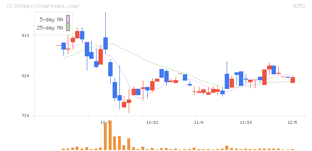 スローガン(9253)の日足チャート