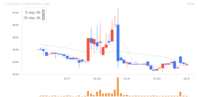 ラバブルマーケティンググループ(9254)の日足チャート