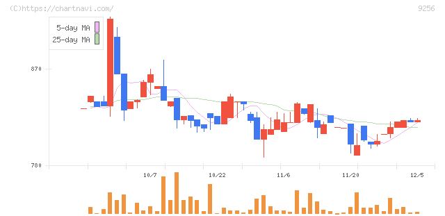 サクシード(9256)の日足チャート