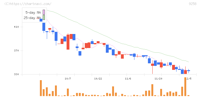 ＣＳ－Ｃ(9258)の日足チャート