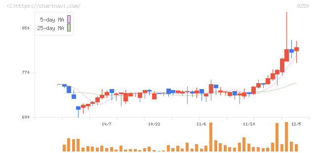 タカヨシホールディングス(9259)の日足チャート