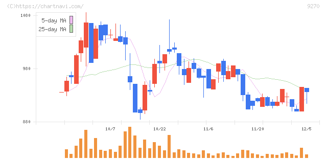 バリュエンスホールディングス(9270)の日足チャート