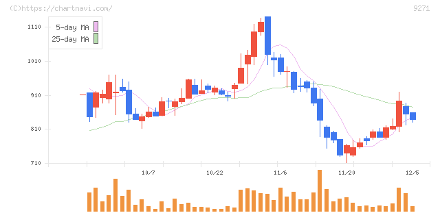 和心(9271)の日足チャート