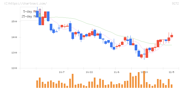 ブティックス(9272)の日足チャート