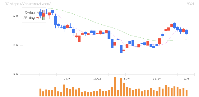 三菱倉庫(9301)の日足チャート