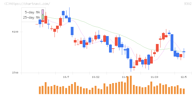 三井倉庫ホールディングス(9302)の日足チャート